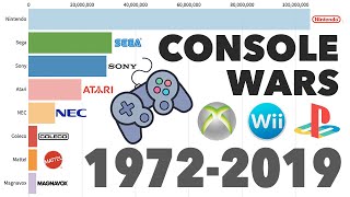 Brands With BestSelling Video Game Consoles 1972  2019 [upl. by Elrem807]