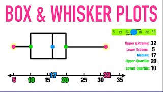 Drawing the Box amp Whisker Plot  Part 1  Grade 12 Maths Literacy [upl. by Suoilenroc]