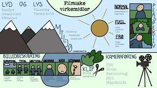 FILMISKE VIRKEMIDLER  Flipped learning video om filmiske virkemidler til analyse og produktion [upl. by Iey]