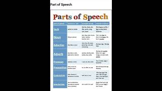 Part of Speech shortvideo english spokenenglish englishconversationpracticeadvance [upl. by Calderon]