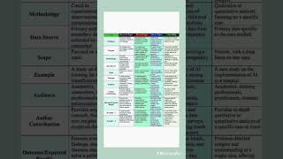 Differences Between Research Paper Review Paper Survey Paper amp Case Study [upl. by Aelber860]