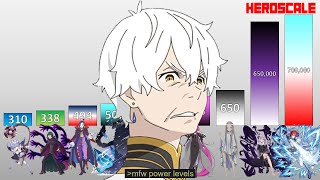 Re Zero Season 3 POWER LEVELS All Characters Weakest to Strongest [upl. by Sirama]