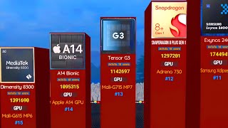 worlds most powerful mobile processors compared [upl. by Epps]