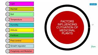 Factor influencing cultivation of medicinal plants factoraffectingofcultivation [upl. by Ibrab]