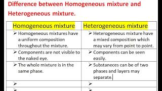 Difference Between Homogeneous Mixture and Heterogeneous Mixture [upl. by Acinad]