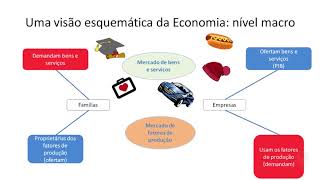 Introdução à Economia e à Macroeconomia Aula 1 parte 3 [upl. by Atnauqahs]