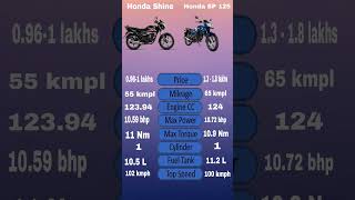 Honda Shine vs Honda sp 125 shorts hondashine hondasp125 automobile youtubeshorts youtube [upl. by Gabbert956]