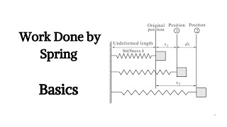 Engg Mechanics  Kinetics of Particles  Work Done by Spring  Work Energy Principle  Basics [upl. by Jamilla]