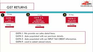 47 GSTR Returns Details Under GST [upl. by Yatzeck477]