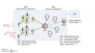 GSM architecture [upl. by Zoi]