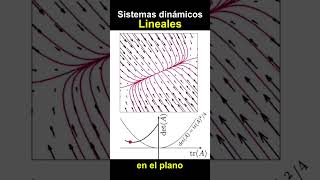 Sistemas Dinámicos Lineales en el plano [upl. by Jay]