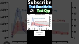 Test Enanthate Stronger Than Test Cyp … shorts [upl. by Nolita]