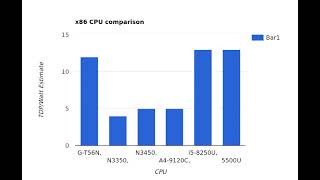 6 x86 Botting Computer Cluster CPUGPU Comparisons Graph [upl. by Leaffar766]