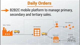 Daily Orders demo video [upl. by Charisse]