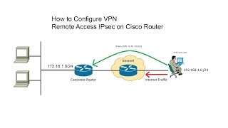 Real LAB Cisco VPN Remote AccessIPsecP01 [upl. by Ariem734]