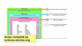 Curs despre Microcontrolere 04  RP2040 SDK  abstractizare [upl. by Gravante]