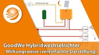 GoodWe Hybridwechselrichter  Wirkungsweise vereinfachte Darstellung [upl. by Gusba]