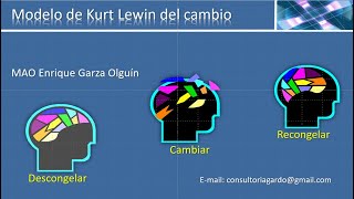 Modelo de Kurt Lewin del Cambio [upl. by Senior]