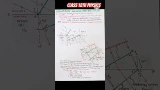 Wave OpticsHuygens Principle Class 12Huygens Principle and Snells Law waveoptics short [upl. by Nwahshar]