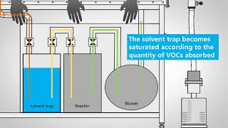 TUTO  How does the solvent trap in the glove box work [upl. by Trinidad]