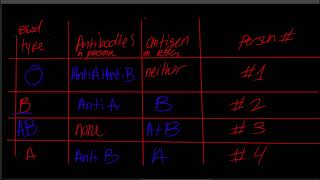 Blood Transfusions  Rh Factor practice [upl. by Enaid376]