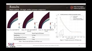 SU2 Conference 23 Thermochemistry modeling for Hypersonic NonEquilibrium flow in Martian atmosphere [upl. by Reece]