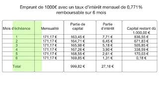 De quoi est composé un tableau de remboursement d’un emprunt [upl. by Daphna]