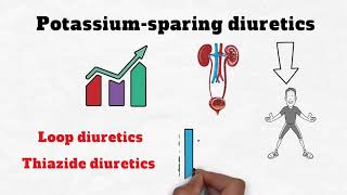 Loop Diuretics vs Potassiumsparing Diuretics [upl. by Auqinaj]