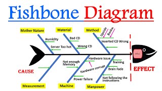 What is Fishbone Diagram  How to construct Fishbone 🐟 or ISHIKAWA or Cause amp Effect diagram [upl. by Odine]