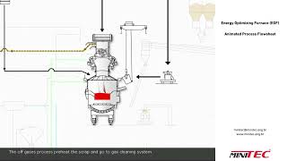 Energy Optimizing Furnace EOF  Animated Process Flowsheet [upl. by Snahc191]