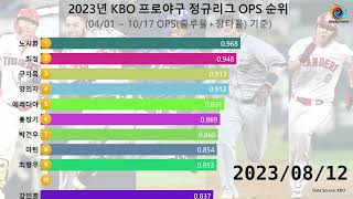 2023년 KBO 프로야구 정규리그 OPS 순위 [upl. by Cher]