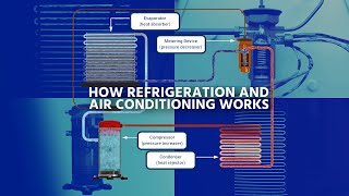 3D How Refrigeration and Air Conditioning Works P1  Components [upl. by Aivatra]