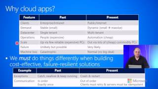 11a Distributed Cloud AppsFundamentalsWhy Cloud Apps [upl. by Yraeht117]