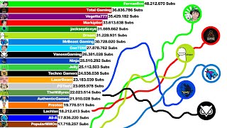 Top 20 Most Subscribed Gaming YouTubers Future 20122022 [upl. by Ydnis16]