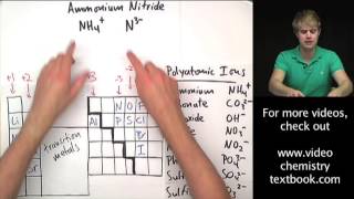 Writing Formulas with Polyatomic Ions [upl. by Adnahsed]