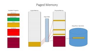 Segmented Paged and Virtual Memory [upl. by Ahsimek]