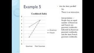 Interpreting Interactions from Graphs [upl. by Nnayar]