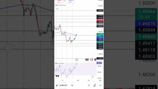 EURCAD TRADING SETUP ForexTrading EURCAD TradingTips ForexStrategies InvestSmart [upl. by Burris491]