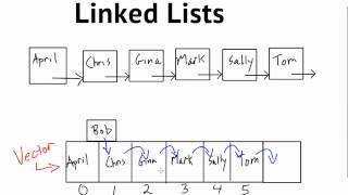 Data Structures Introduction to Linked Lists [upl. by Asilej]