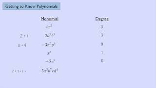 Algebra 2 Getting to Know Polynomials [upl. by Demmy26]