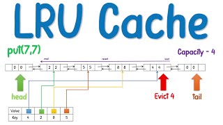 Least recently used cache Explained with animation  Important design program [upl. by Sydel920]