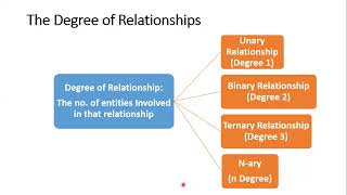 Concepts of Relationships In ER Model  Unary  Binary  Ternary and Nary Relationships [upl. by Elisabetta]