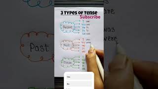 Tenses In English Grammar With Examples  Present Tense Past Tense ampFuture Tense HarishKumarM5 [upl. by Saidel]