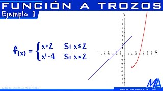 Gráfico de una Función a Trozos  Ejemplo 1 [upl. by Lyram]