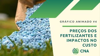 Evolução dos Preços dos Fertilizantes e Impacto nos Custos Agrícolas [upl. by Olympias887]