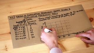 Key Skill  Draw a cumulative frequency graph given a cumulative frequency table [upl. by Fezoj592]