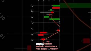 Moving Average NIFTY Daily Candlestick Price Action Chart Visualization nse algorithmictrading [upl. by Nytsua178]