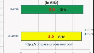 intel core i7 4770k vs i7 4790 [upl. by Dafodil]