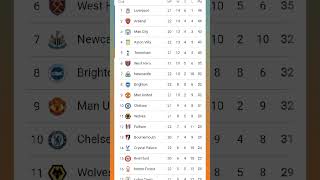 EPL Standings Today 2024  Premier League Table 31 January 2024 epl [upl. by Eba]