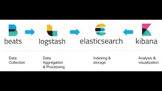 English ELK Stack GUI Logging of Microservices in Docker Containers  aws elk elasticsearch [upl. by Seibold967]